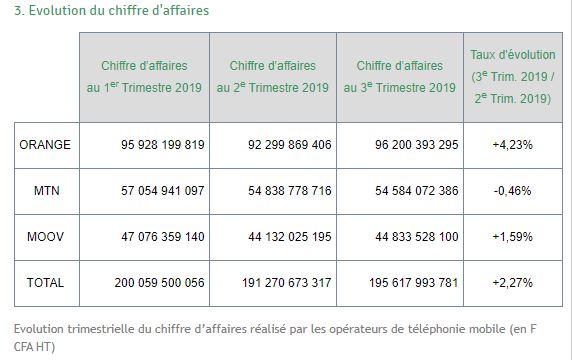 chiffre d'affaires 3e trimestre 2019